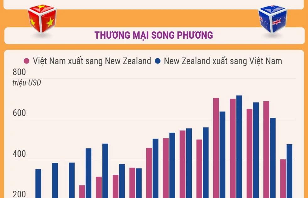 Hợp tác kinh tế-thương mại-đầu tư Việt Nam-New Zealand