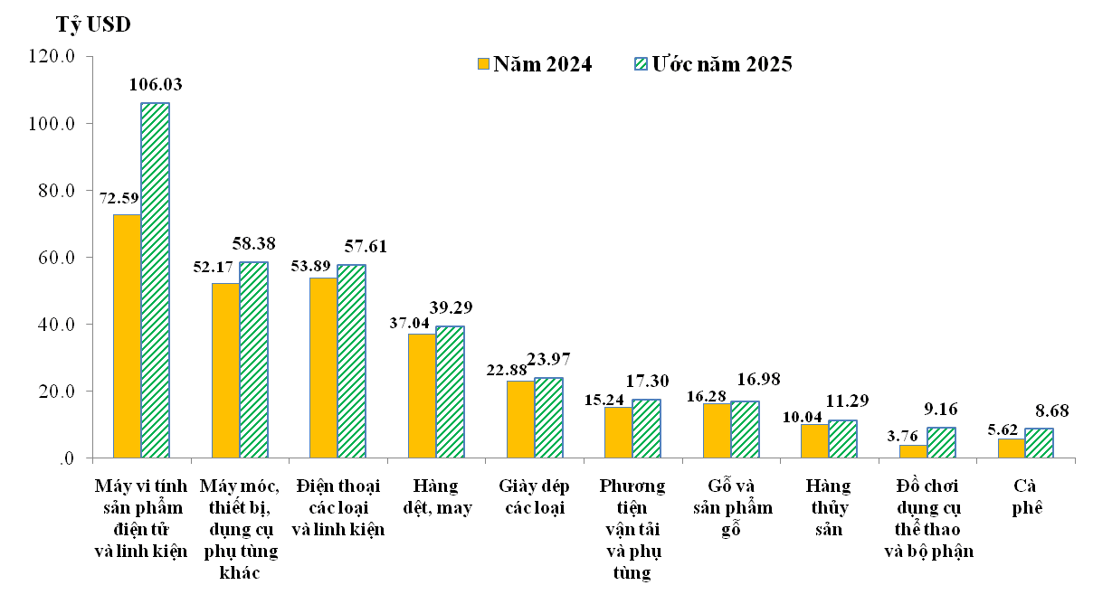 Hải quan góp phần tạo kỷ lục xuất nhập khẩu năm 2025