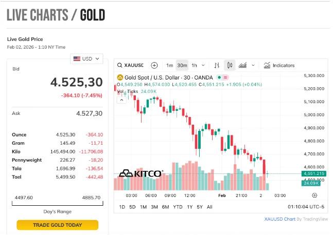Vàng lao dốc, bitcoin giảm sâu, chứng khoán bị bán tháo, chuyện gì đang xảy ra?