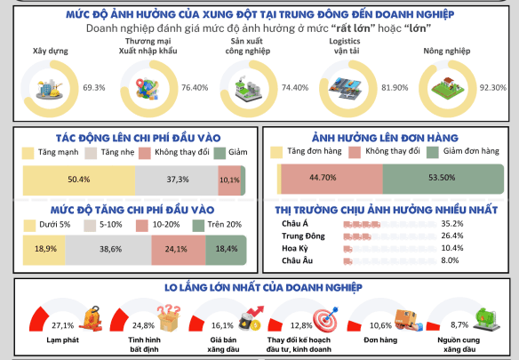 Doanh nghiệp kiến nghị Thủ tướng cấp bách giảm áp lực chi phí đầu vào
