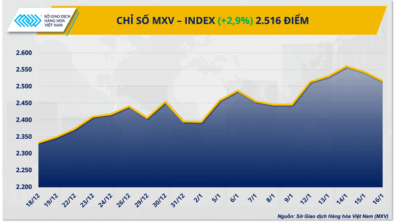 thi-truong-hang-hoa-gia-bac-lap-dinh-ky-luc-mxv-index-cham-2516-diem