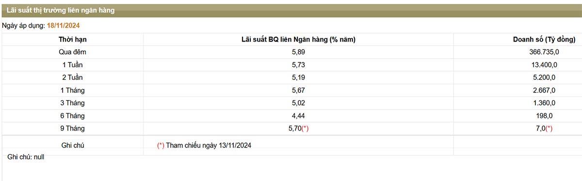 Lãi suất liên ngân hàng bật tăng mạnh, lên gần 6%/năm