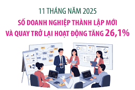 Số doanh nghiệp thành lập mới và quay trở lại hoạt động tăng 26,1%