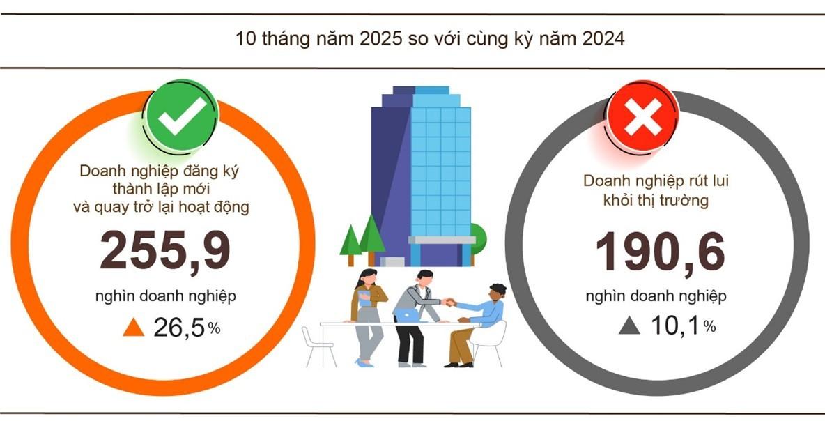 10 tháng, cả nước có 162,9 nghìn doanh nghiệp "khai sinh"
