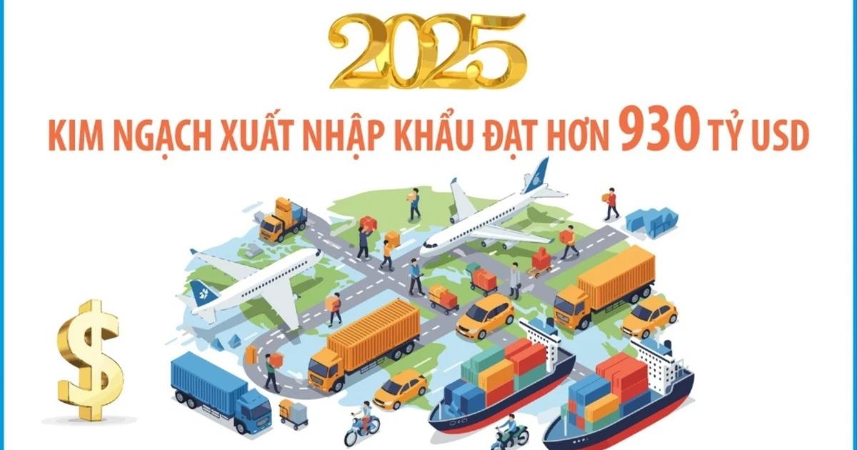 nam-2025-kim-ngach-xuat-nhap-khau-dat-hon-930-ty-usd