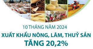 Xuất khẩu nông, lâm, thủy sản tăng 20,2% sau 10 tháng năm 2024