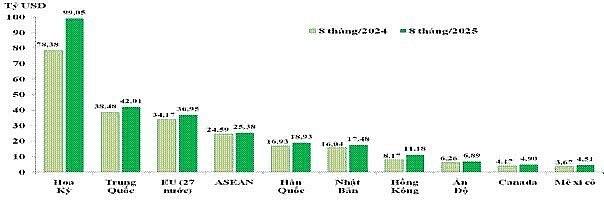 Xuất khẩu hàng hóa sang Hoa Kỳ, Trung Quốc, EU... tăng trưởng khả quan