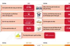 ket-qua-an-sinh-xa-hoi-thuc-hien-ke-hoach-phat-trien-kinh-te-xa-hoi-nam-2025