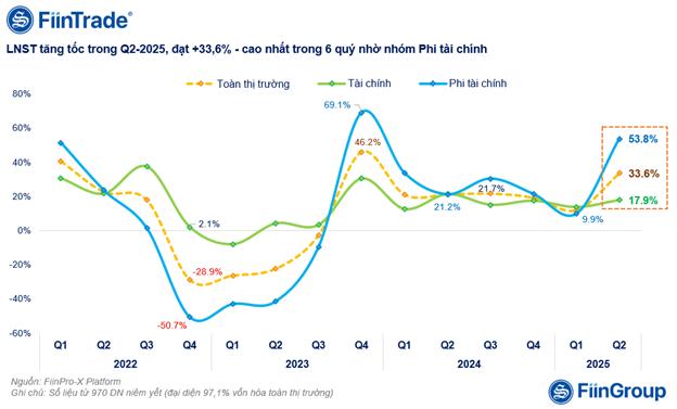 lai-rong-doanh-nghiep-niem-yet-quy-ii-tang-manh-nhat-6-quy-tro-lai-day