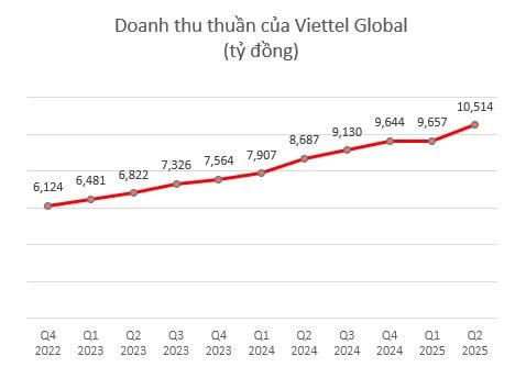 lai-rong-viettel-global-tang-185-trong-quy-ii2025-sap-tra-co-tuc-bang-tien-mat