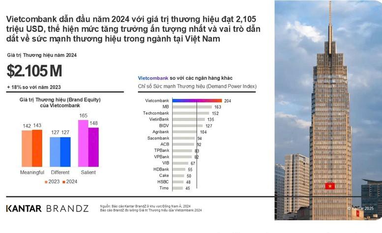 vietcombank-lan-thu-ba-lien-tiep-vao-top-20-doanh-nghiep-phat-trien-ben-vung