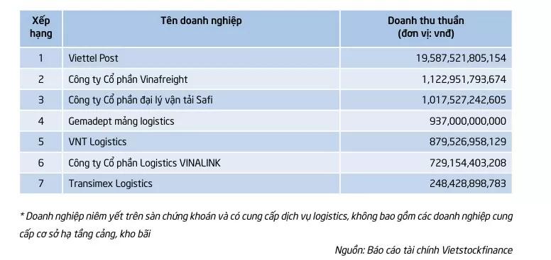 Top 7 doanh nghiệp lớn nhất ngành logistics theo doanh thu năm 2023