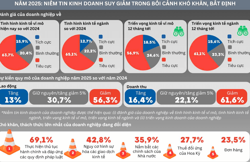 Doanh nghiệp mới tăng đều, nhưng khó khăn, điểm nghẽn vẫn chưa được giải quyết