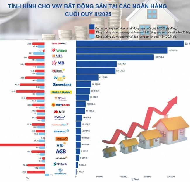 Bất động sản vẫn là “đầu kéo” tín dụng