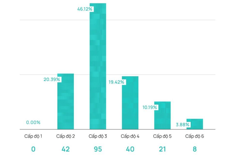 Ngành nào dẫn đầu về mức độ trưởng thành thực thi văn hóa doanh nghiệp 2024?