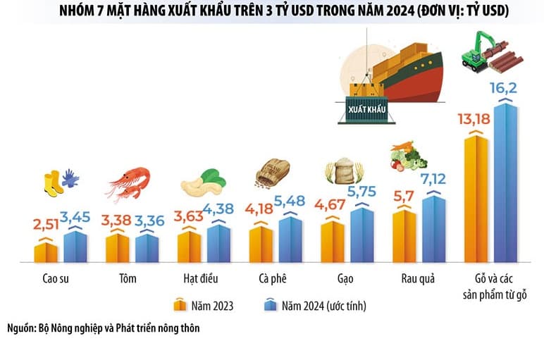Nông sản phá kỷ lục xuất khẩu, tạo đà tăng trưởng cho năm 2025
