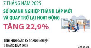 Số doanh nghiệp thành lập mới và quay trở lại hoạt động tăng 22,9% sau 7 tháng năm 2025