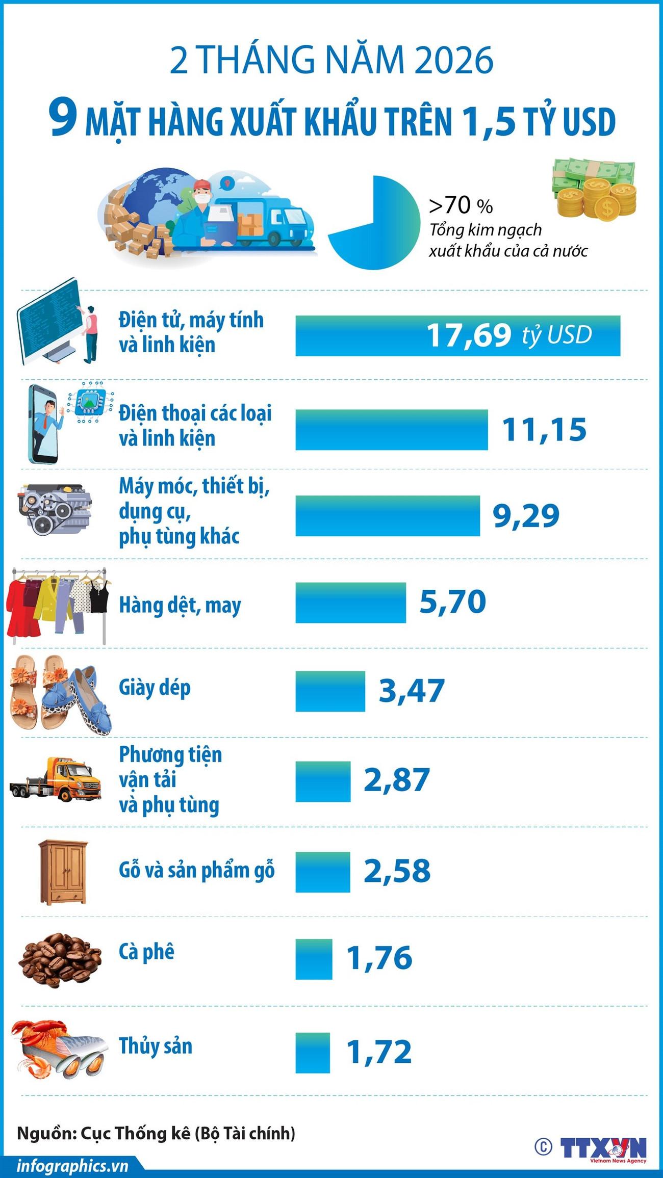 2 tháng năm 2026, 9 mặt hàng xuất khẩu trên 1,5 tỷ USD