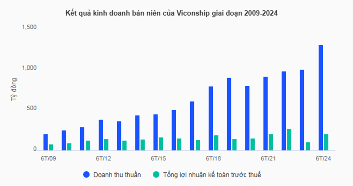 vsc-tang-toc-nua-dau-2025-doanh-thu-loi-nhuan-cung-lap-dinh-moi