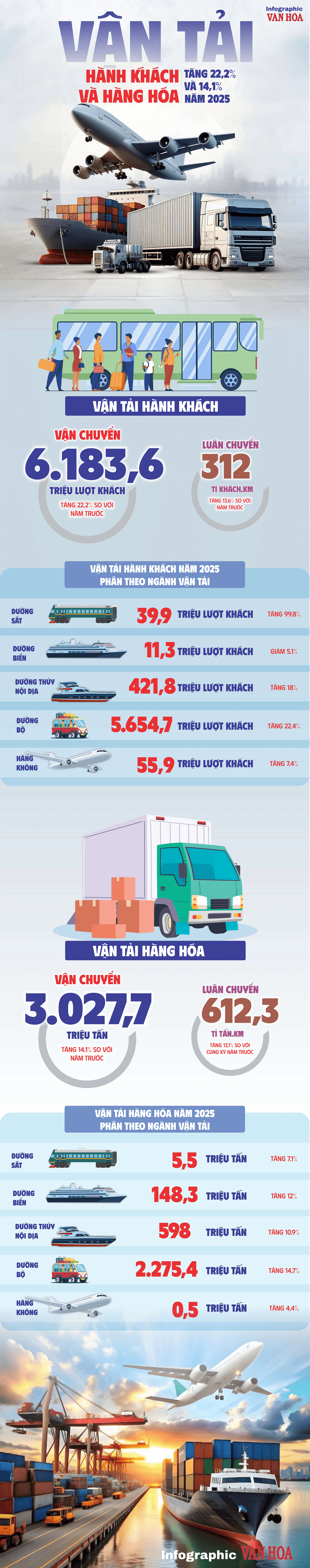 (Infographic) Vận tải 2025 tăng tốc ấn tượng, trở thành động lực quan trọng của nền kinh tế