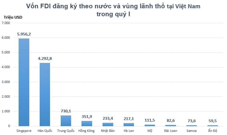 von-fdi-dang-ky-vao-viet-nam-tang-manh-tro-lai-singapore-vuon-len-thanh-quan-quan