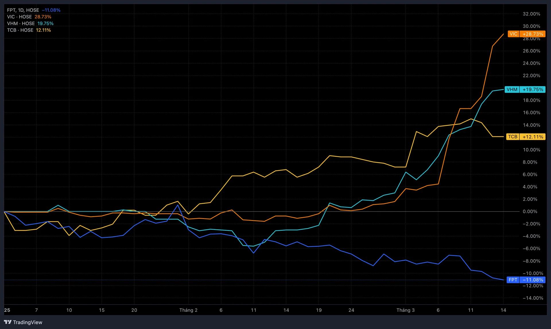 DN tư nhân lớn nhất sàn chứng khoán: FPT hụt hơi, ‘văng’ khỏi top 3?