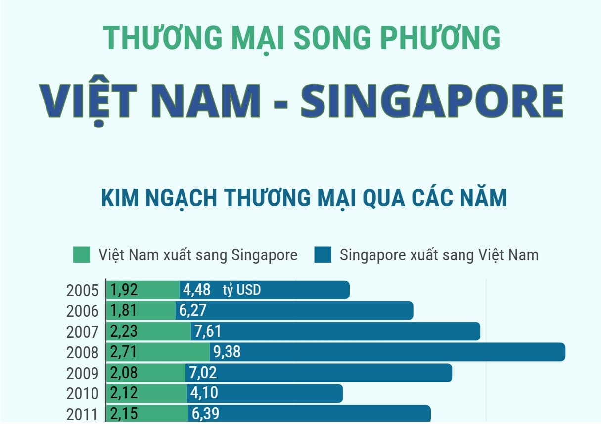 quan-he-thuong-mai-song-phuong-viet-nam-singapore