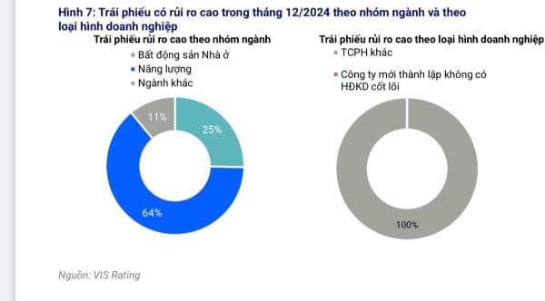 30% số trái phiếu đáo hạn tháng 12/2024 có nguy cơ chậm trả gốc