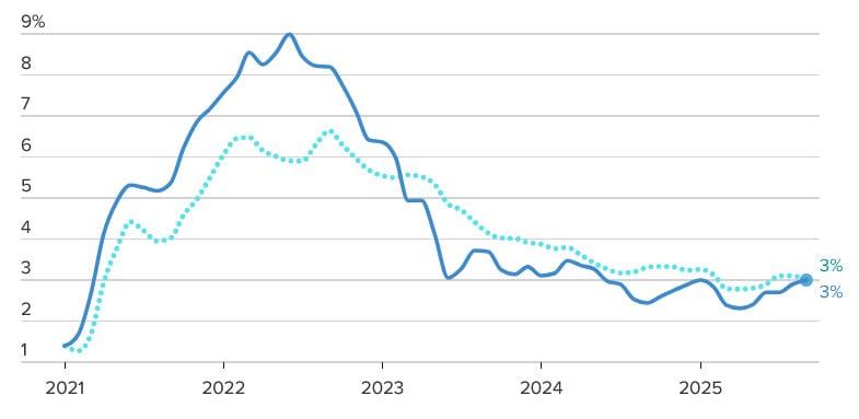 Lạm phát thấp hơn kỳ vọng, Fed có thể tiếp tục giảm lãi suất