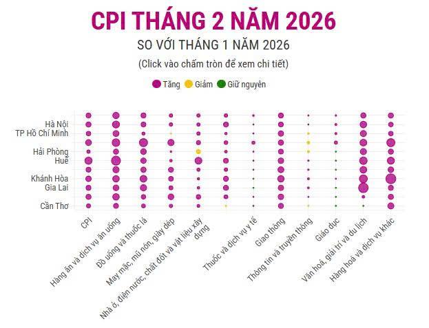 Chỉ số giá tiêu dùng tháng 2/2026 tăng 1,14%