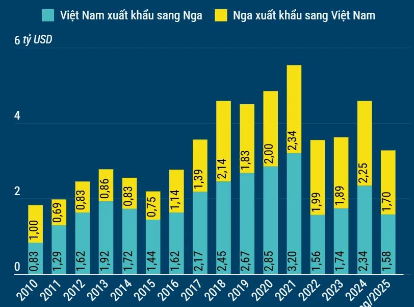 Thương mại song phương Việt Nam-Liên bang Nga tăng 26% so với cùng kỳ