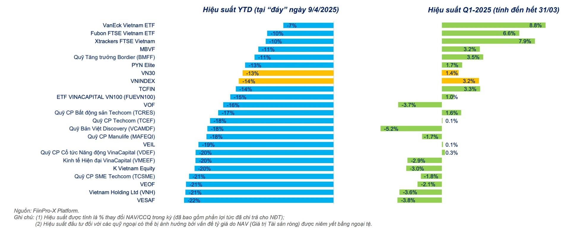 Thuế đối ứng: 'Hố sụt' cuốn trôi thành quả của nhiều quỹ cổ phiếu