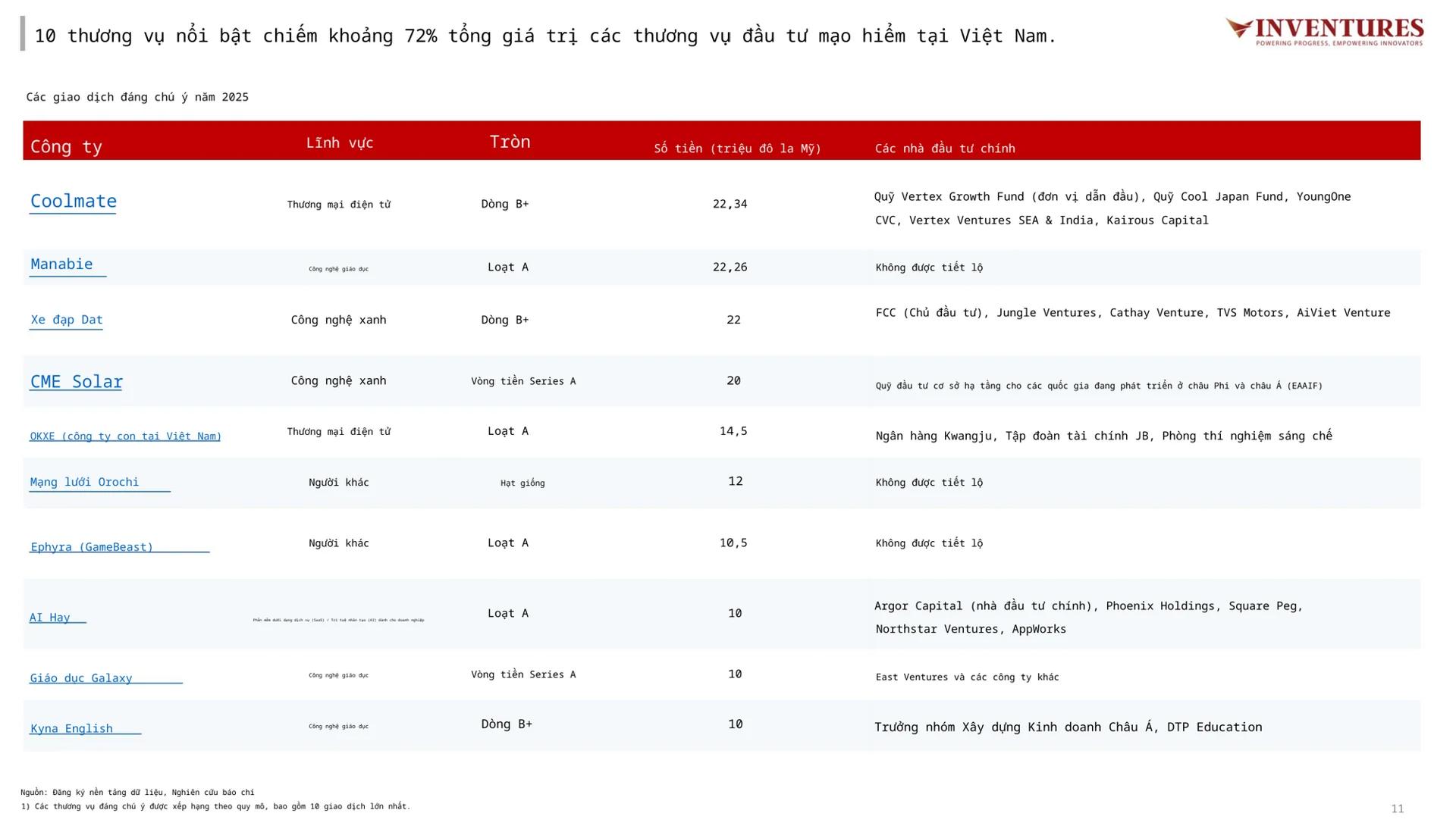 diem-ten-10-startup-viet-hut-von-lon-nhat-2025