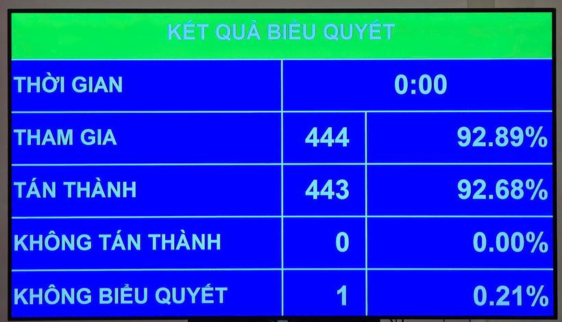 Quốc hội thông qua nghị quyết tiếp tục miễn thuế đất nông nghiệp