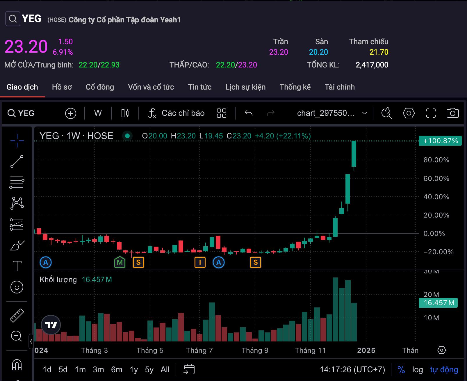 gia-co-phieu-nam-ngoai-kiem-soat-cua-yeah1-yeg-tiep-tuc-tang-tran