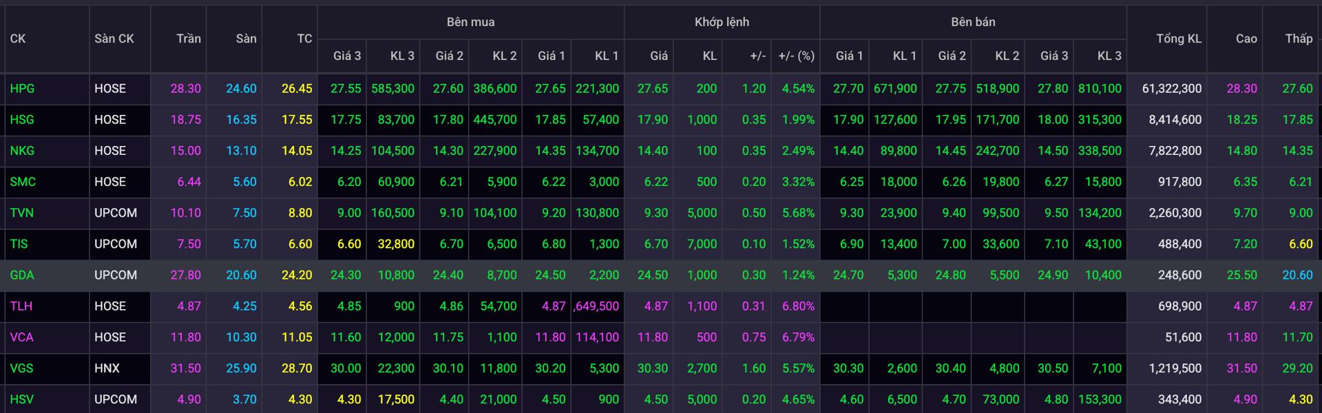 VN-Index vượt 1.300 điểm: Cổ thép bùng nổ, HPG dẫn đầu thanh khoản