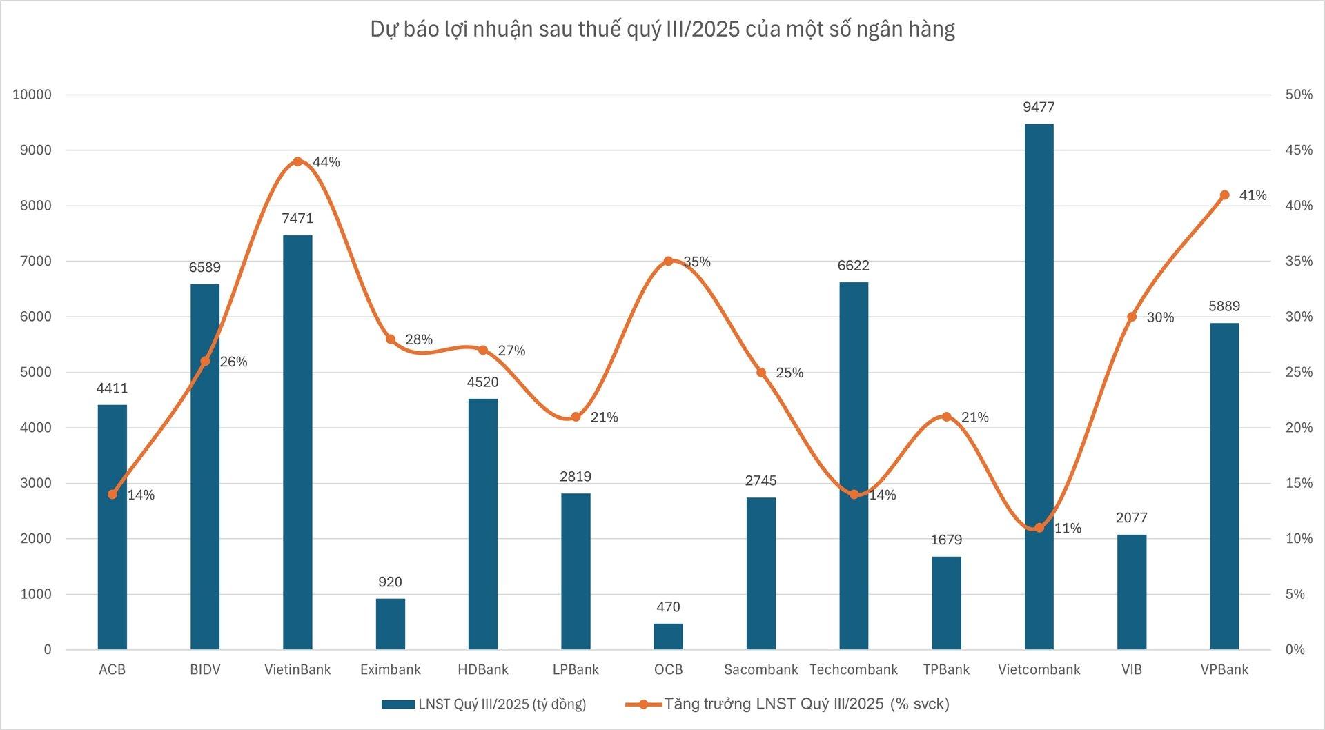 Tín dụng bứt tốc, loạt ngân hàng dự báo lãi lớn trong quý III