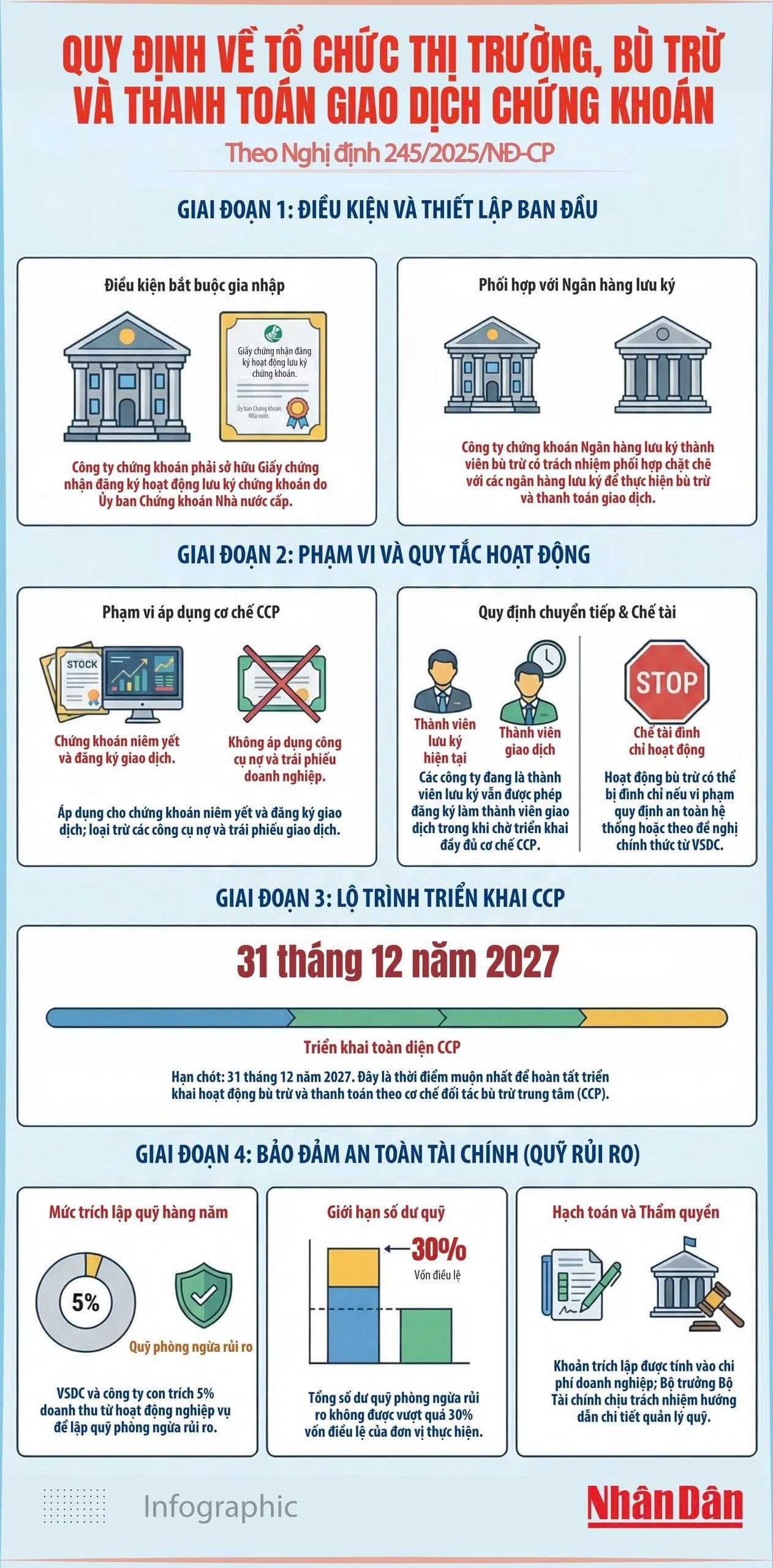Quy định về tổ chức thị trường, bù trừ và thanh toán giao dịch chứng khoán theo Nghị định 245/2025/NĐ-CP