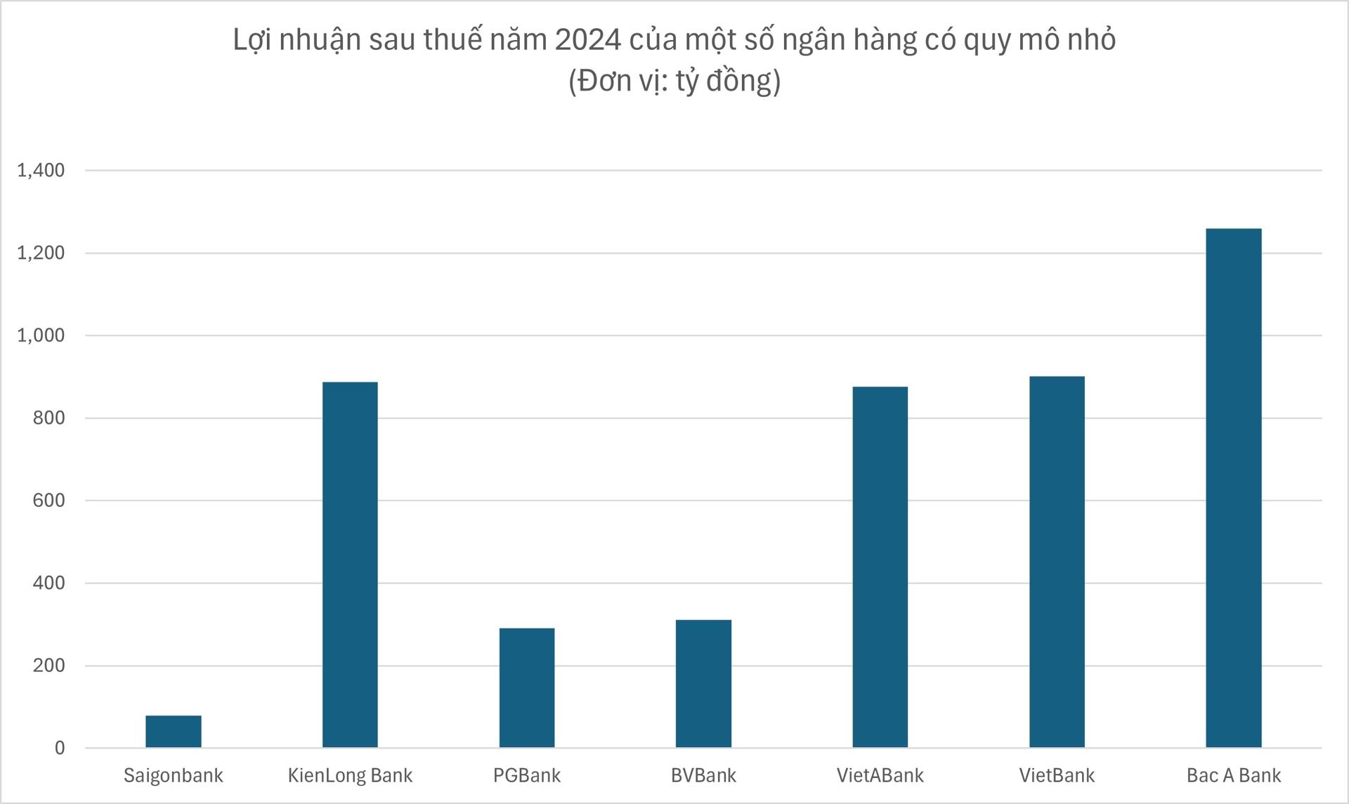 nhom-ngan-hang-quy-mo-nho-nhat-thi-truong-lam-an-ra-sao-trong-nam-2024