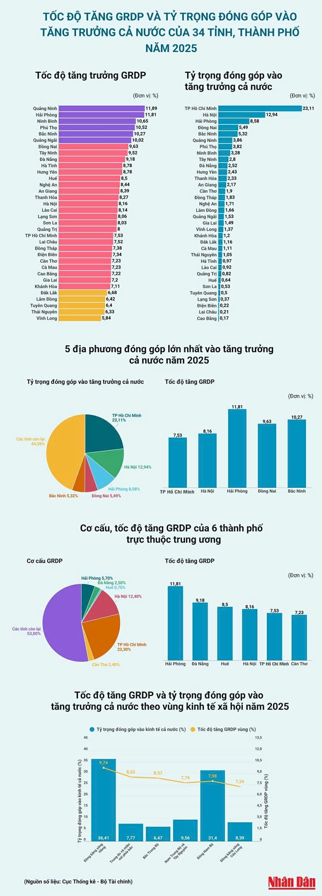 toc-do-tang-grdp-nam-2025-cua-34-tinh-thanh-pho