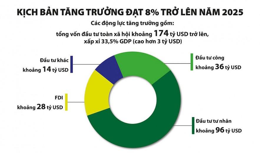 Không sợ đầu tư nhiều, chỉ sợ đầu tư kém hiệu quả