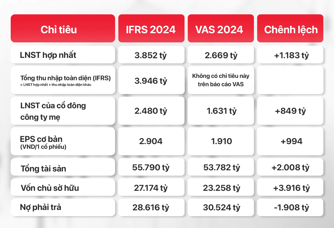 gelex-lan-dau-cong-bo-bao-cao-tai-chinh-ap-dung-toan-dien-chuan-muc-ifrs