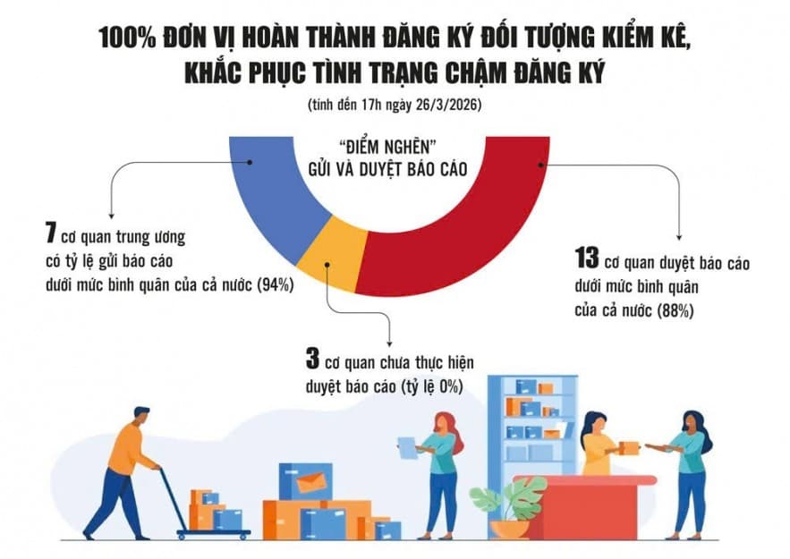 Tổng kiểm kê tài sản công năm 2026: Quyết liệt, tăng tốc để về đích đúng hạn