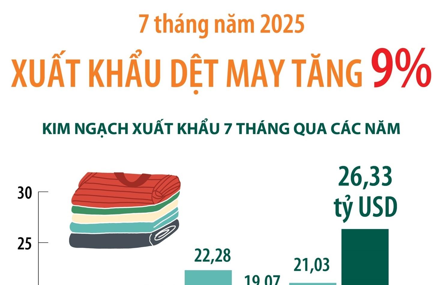 Xuất khẩu dệt may tăng 9% sau 7 tháng năm 2025